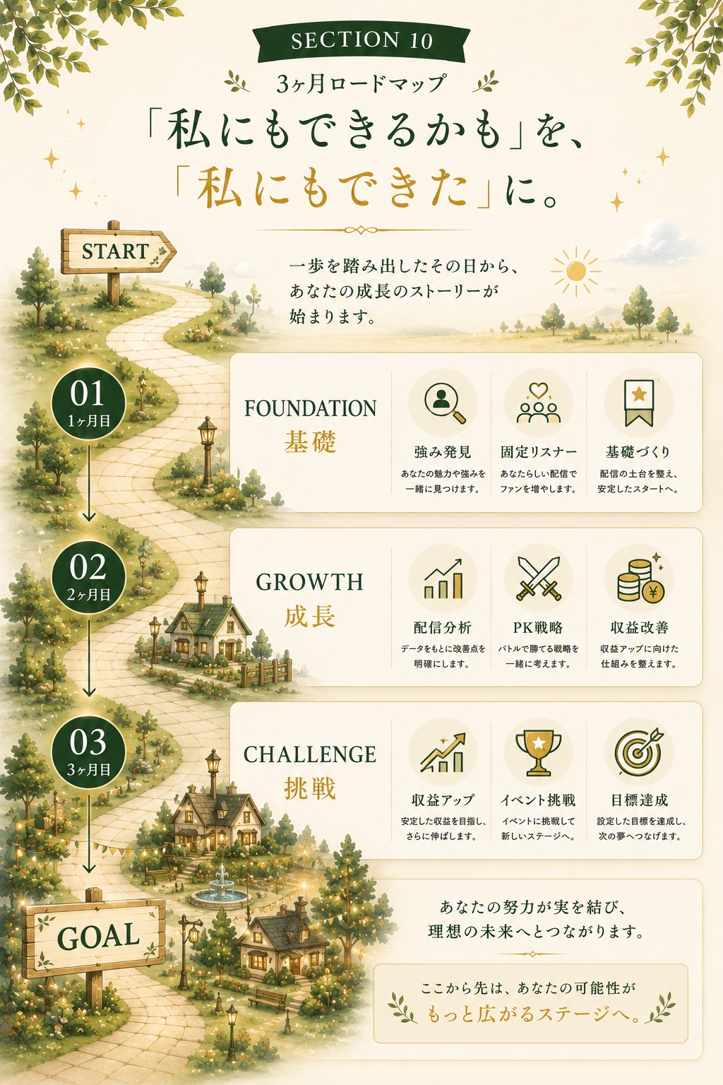 配信開始後3か月のロードマップ